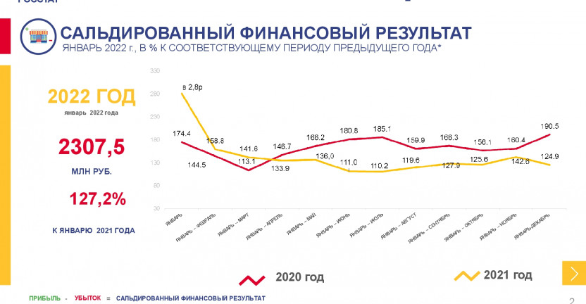 О финансовом состоянии организаций Республики Мордовия январь 2022
